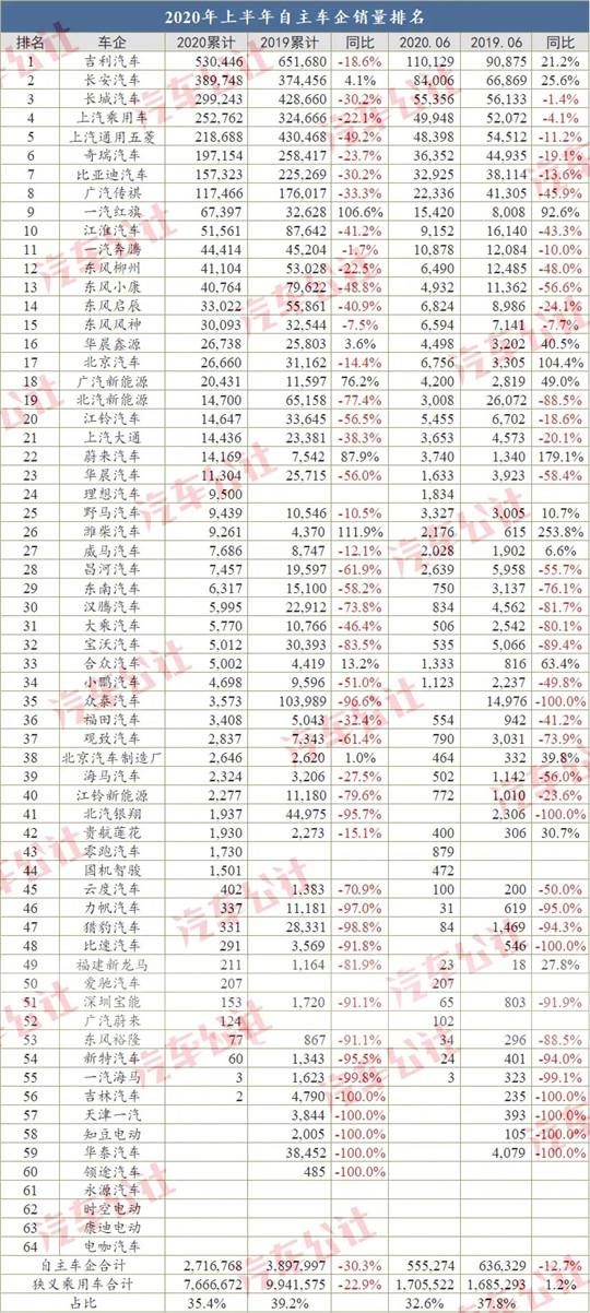 半年车企销量榜：31家腰斩，20余家面临倒闭