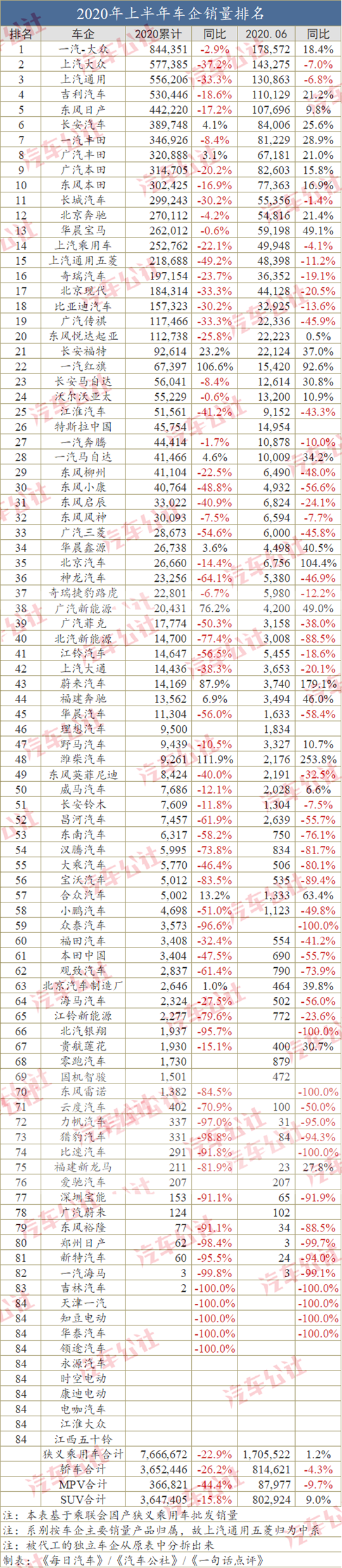 半年车企销量榜：31家腰斩，20余家面临倒闭