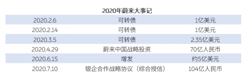 蔚来汽车获得腾讯控股增持股份 比例升至16.3%