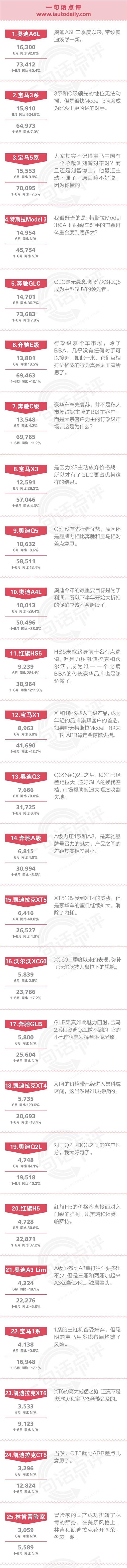 一句话点评6月豪华车：去年一窝蜂地捧特斯拉踩蔚来的，出来走两步呗？