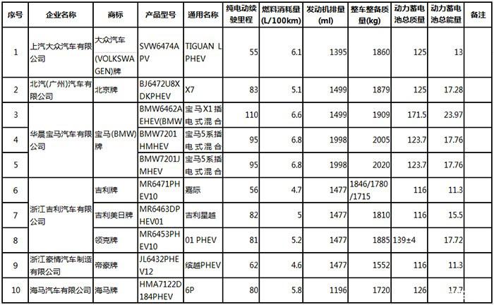 第17批享受车船税减免目录 新能源汽车196款入选