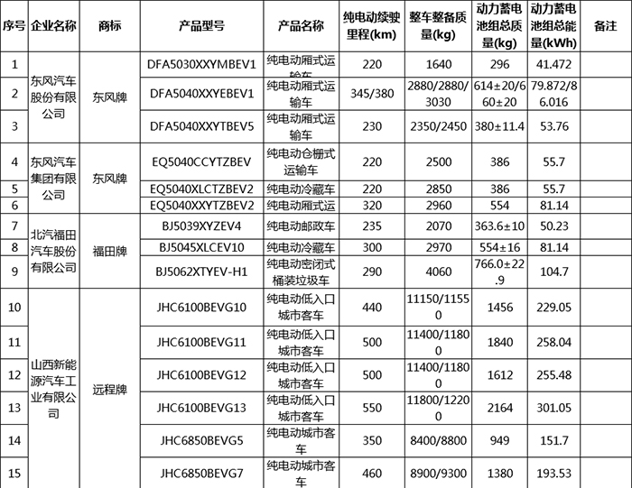 第17批享受车船税减免目录 新能源汽车196款入选