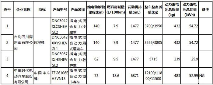 第17批享受车船税减免目录 新能源汽车196款入选