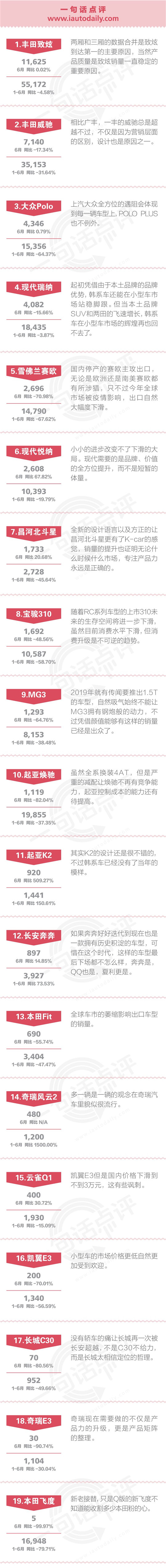 一句话点评6月小型车：新寡头时代来临