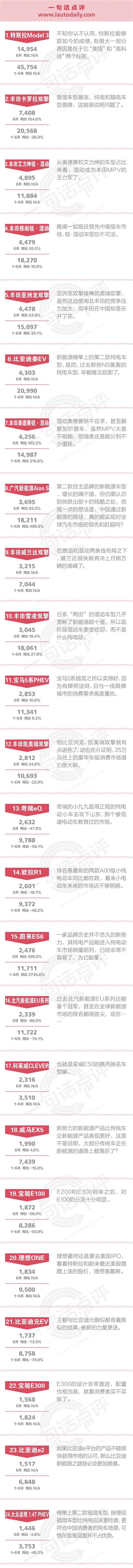 一句话点评6月新能源：普混普涨纯电普降，这还不能说明问题吗？