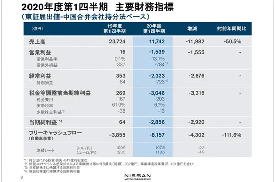 营收腰斩、利润亏损188亿，日产调整期亟待V型复苏