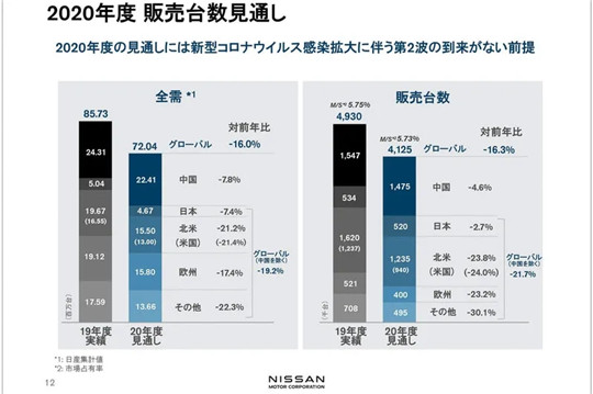 营收腰斩、利润亏损188亿，日产调整期亟待V型复苏