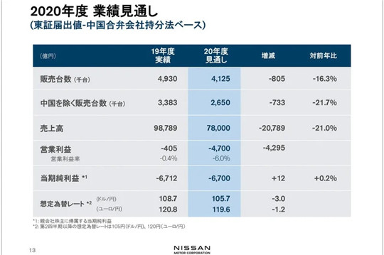 营收腰斩、利润亏损188亿，日产调整期亟待V型复苏