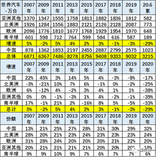 全球车企上半年巨亏超千亿，中国成为增长点