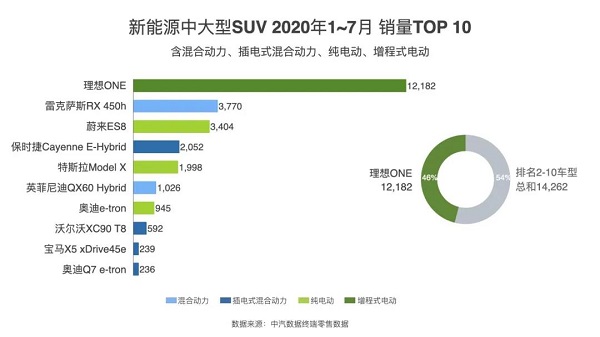 赴美IPO之后，理想ONE 7月迎来销量回暖