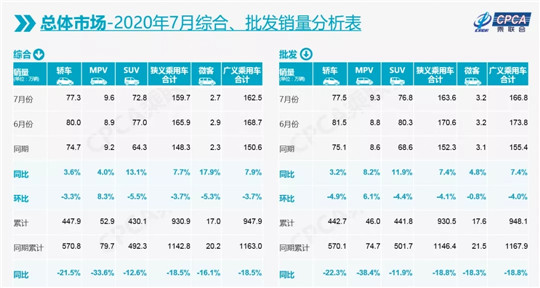 7月车市同比增长7.7% 创近两年来最大增幅