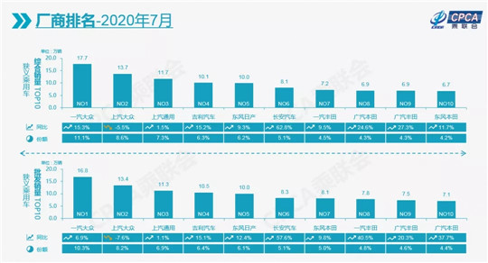 7月车市同比增长7.7% 创近两年来最大增幅