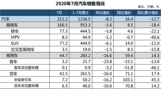 7月车市延续回暖势头 新能源车迎今年首涨
