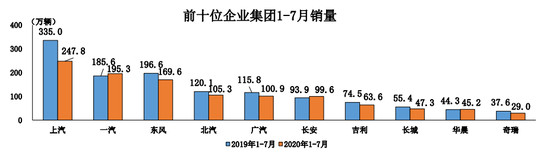 7月车市延续回暖势头 新能源车迎今年首涨