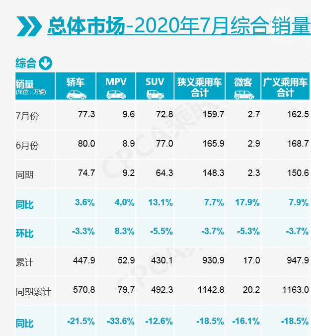 7月车型榜：PLUS加持之下的长安 逸动超帝豪CS75逼近H6