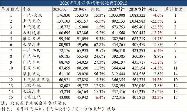 7月车型榜：PLUS加持之下的长安 逸动超帝豪CS75逼近H6