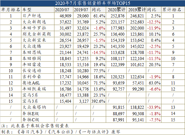 7月车型榜：PLUS加持之下的长安 逸动超帝豪CS75逼近H6