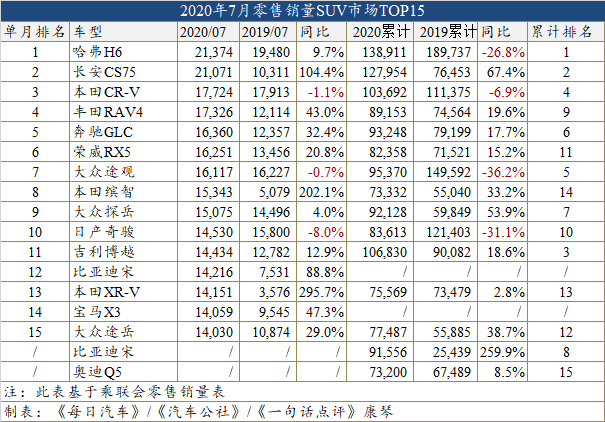7月车型榜：PLUS加持之下的长安 逸动超帝豪CS75逼近H6