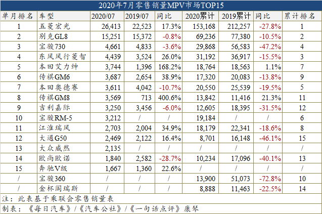 7月车型榜：PLUS加持之下的长安 逸动超帝豪CS75逼近H6