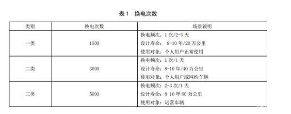 换电“标准”终过审，蔚来、北汽受益最大