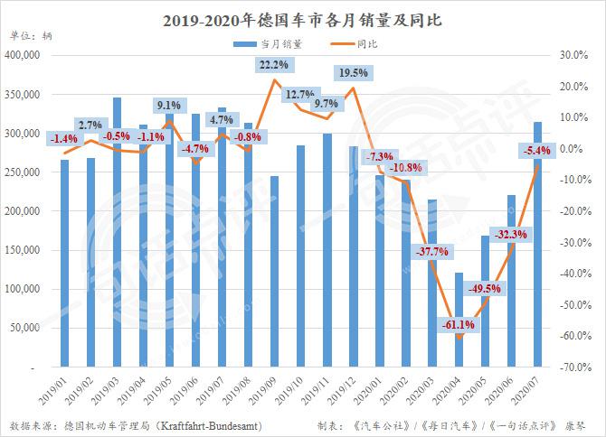 7月德国电动车份额猛增至11.4% 助力车市收获最小跌幅