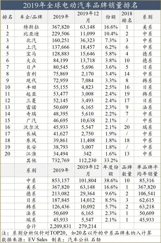 开始被反超！中国新能源“弯道超车”还有戏吗？