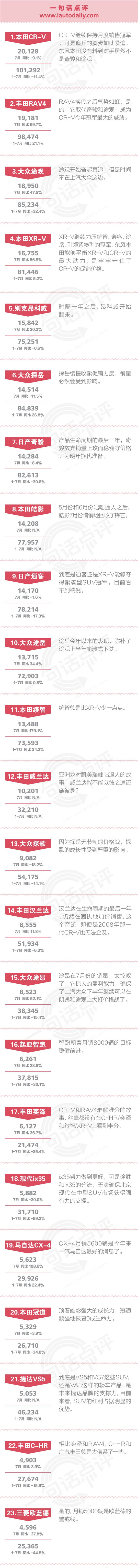 一句话点评7月合资SUV：什么？今年SUV冠军可能不是CR-V！