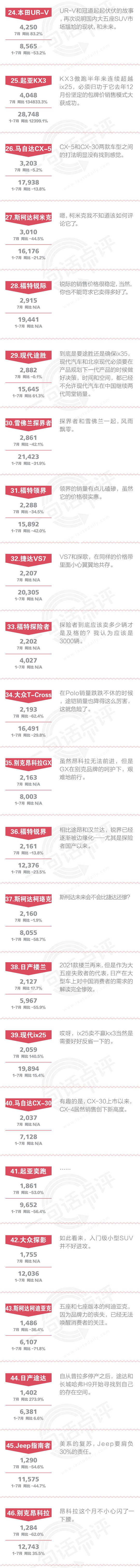 一句话点评7月合资SUV：什么？今年SUV冠军可能不是CR-V！