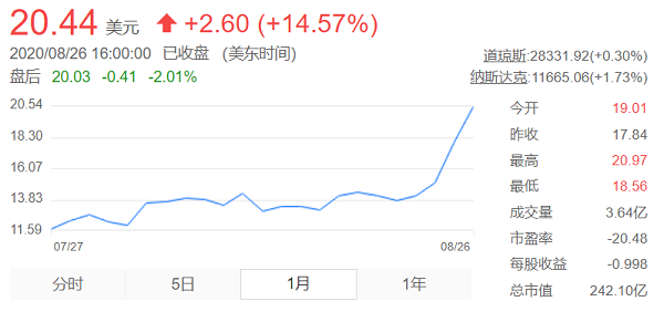 持续向好，蔚来、理想股价创“双新高”
