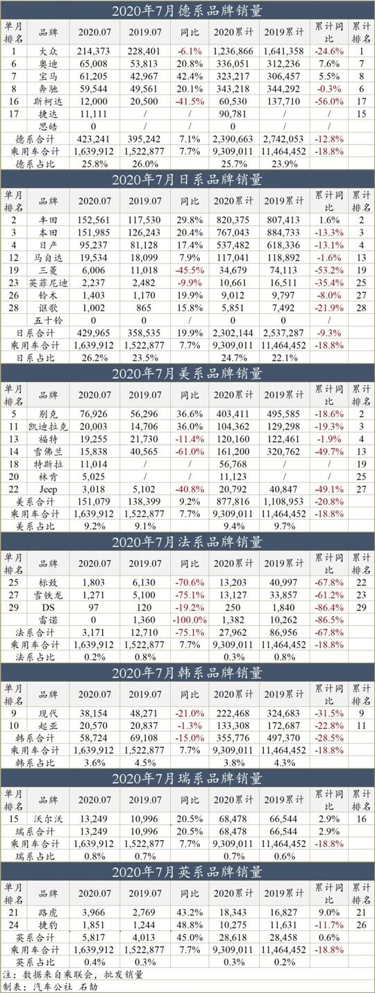 一句话点评7月自主品牌：长安能否挑战吉利王座？