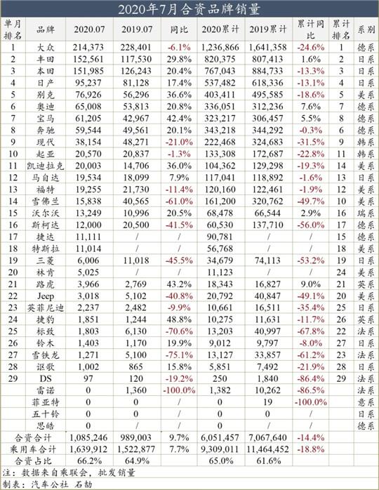 一句话点评7月自主品牌：长安能否挑战吉利王座？