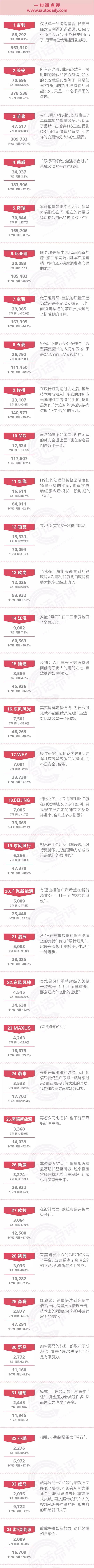 一句话点评7月自主品牌：长安能否挑战吉利王座？