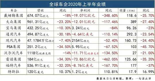 上半年车企业绩盘点：下滑/亏损不是重点，求生才是