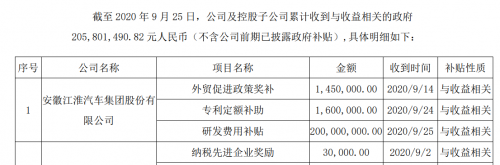 江淮汽车获得2.06亿政府补助 研发费用补贴超九成