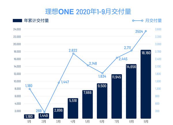 蔚来理想双双发布9月最新交付量