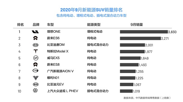 9月新能源SUV上险数：理想ONE超越蔚来ES6