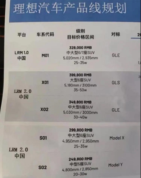9月新能源SUV上险数：理想ONE超越蔚来ES6