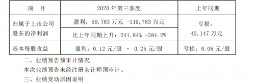 长安汽车前三季度净利润预计超32亿元 受益非经常性损益增加