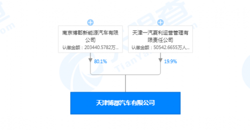 一汽夏利退出天津博郡 子公司夏利运营成新股东