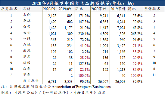 9月中国品牌来势汹汹 吉利创下自主进俄罗斯以来最高名次