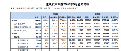 东风汽车集团9月销量29.5万辆 已完成年度目标六成