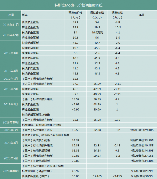 特斯拉频繁下调售价致品牌受损 专家称是为构建长远商业模式