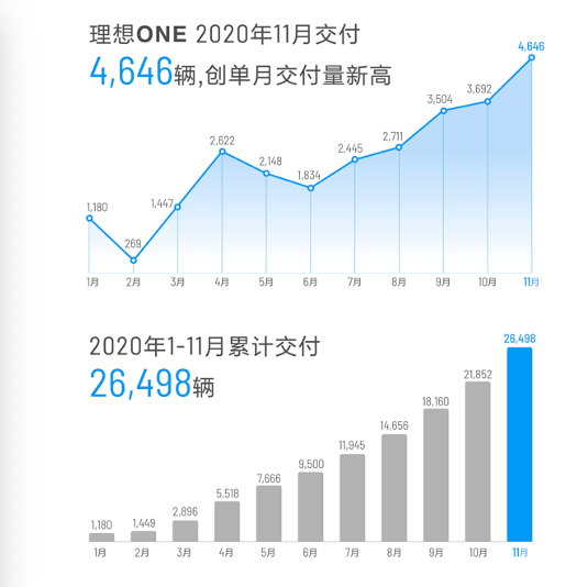 蔚来理想小鹏 新造车“三杰”11月销量再创纪录