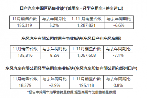 日产汽车发布在华11月销量 同比增5.2%至15.6万台