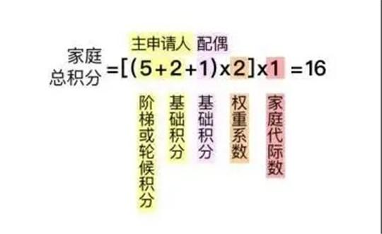 照顾无车家庭，北京摇号可“拼团”，上海你怎么看？