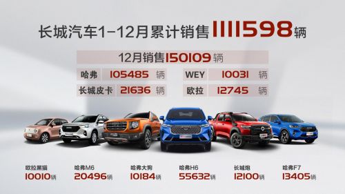 长城汽车2020年销量超110万辆 市值同比增长超3倍