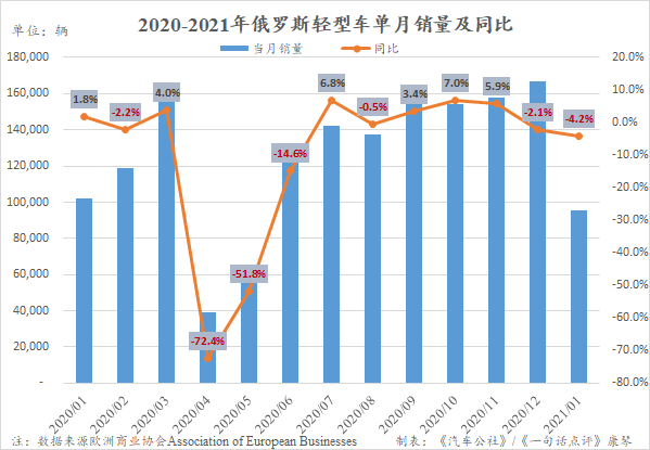 1月俄罗斯车市同比下跌4.2% 时隔10年奇瑞再夺自主第一