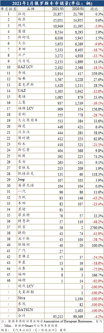 1月俄罗斯车市同比下跌4.2% 时隔10年奇瑞再夺自主第一