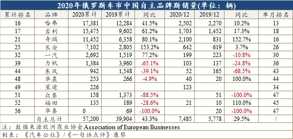 1月俄罗斯车市同比下跌4.2% 时隔10年奇瑞再夺自主第一