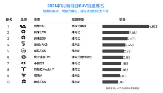 1月新能源SUV零售数据：理想占据首位，蔚来包揽二、三